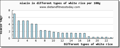 white rice niacin per 100g